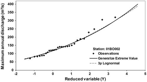Figure 2. Flood frequency analysis for Renous River (NB), station 01BO002.