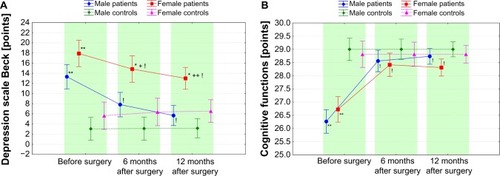 Figure 2 Level of depression (A) and cognitive function (B) in patients with CHD before (0) and 6 and 12 months after CABG and in the control group. Values are shown as the mean ± SD. *P<0.05, **P<0.001 versus controls; +P<0.05, ++P<0.001 versus men; !P<0.001 versus 0.