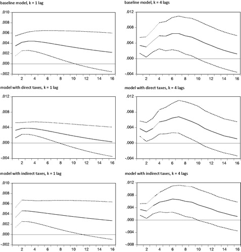 Figure A9. Impulse responses of Y to structural one s.d. shock in G ± 2 s.e. for Poland, SVAR specifications without the dummy variable for the crisis and post-crisis period.