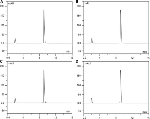 Figure 3 Chromatograms of midazolam hydrochloride (0.5 mg/100 mL) that was freshly prepared (A), exposed to 0.1 mol/L hydrochloric acid at 60°C for 5 hrs (B), exposed to 0.1 mol/L sodium hydroxide at 60°C for 5 hrs (C), and exposed to 3% hydrogen peroxide at 60°C for 5 hrs (D). Midazolam hydrochloride eluted at 9.08 min.