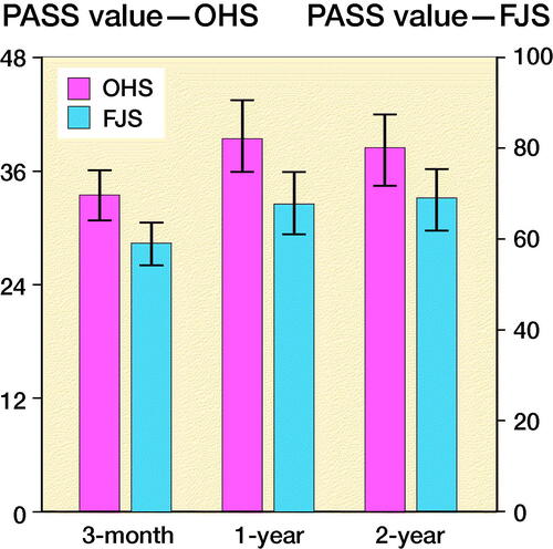 Figure 3. Patient acceptable symptom state (PASS) thresholds for each patient reported outcome measure at 3 months, 1 year, and 2 years after total hip arthroplasty calculated using the 80% specificity method. Error bars represent 95% confidence intervals calculated using 1,000 non-parametric bootstrap replications. Possible FJS-12 values range from 0 to 100 points, while OHS values range from 0 to 48 points.