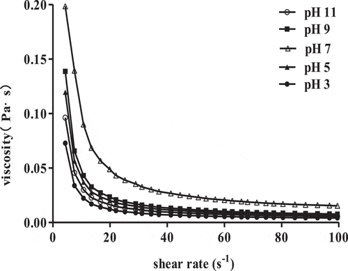 Figure 3. Steady shear flow curves of 1% SCPs solutions with different pH.
