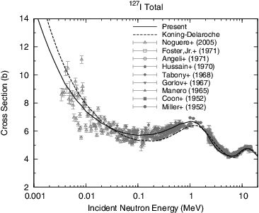 Figure 2. Total cross section of 127I.