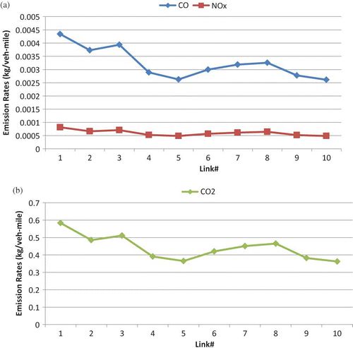 Figure 5. Total link emission rate (OPMODE scenario) for (a) CO and NOx and (b) CO2. (Color figure available online.)