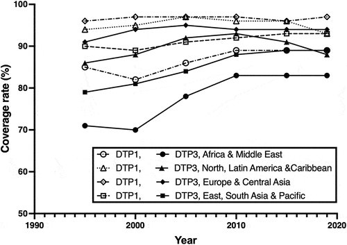Figure 1. Coverage rates of DTP vaccine at 5-year intervals in different world regions (1995–2019) generated from data extracted from UNICEF database. DTP1, Diphtheria/Tetanus/Pertussis dose 1; DTP3, Diphtheria/Tetanus/Pertussis dose 3.Note: Data obtained from https://data.unicef.org/resources/dataset/immunization/