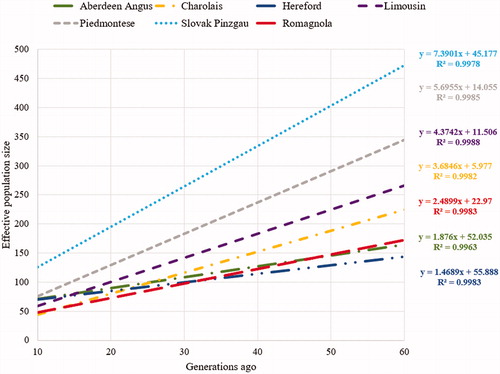 Figure 5. The trend of effective population size for the analysed breeds over the last 60 generations.