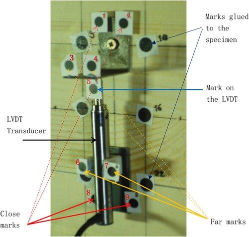 Figure 16. The setup used to investigate the mounting system of the LVDT.