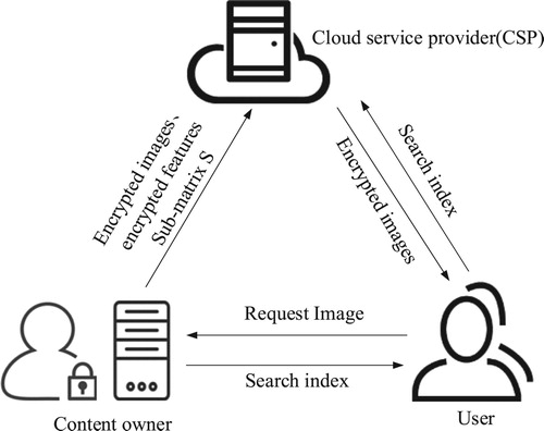 Figure 1: System model of the proposed method