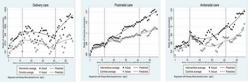 Figure 3. Interrupted time series graphs (unimputed data).