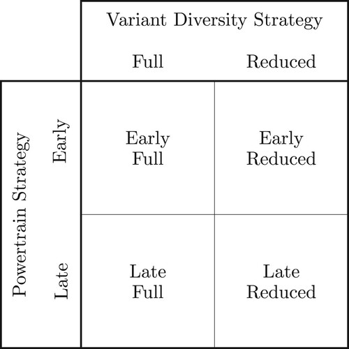 Figure 2. Product portfolio for different transition strategies.