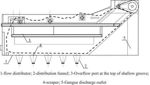 Figure 3. Working principle of the heavy medium shallow trough separator [27].