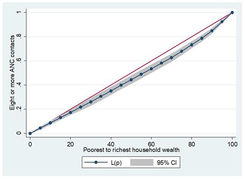 Figure 1 Lorenz curve for eight or more ANC contacts by household wealth.