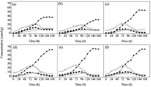 Figure 2. Time course of the diosgenin-diglucoside (□), diosgenin-rhamnoside-glucoside (•), diosgenin-glucoside (⋄) and diosgenin (▴) in bioreactor cultivation of DZW (a), PDZW1 (b), PDZW2 (c), PDZW3 (d), PDZW4 (e) and PDZW5 (f) by T. reesei. Data were expressed as mean value. The standard deviations were less than 10%.