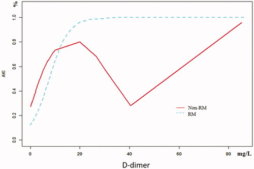 Figure 3. Curve fitting of D-dimer in predicting AKI between RM and non-RM in EHS.