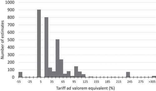 Figure 4. Distribution of bilateral non-MRL TBTs expressed as ad valorem tariff equivalents, common wheat, 2018.