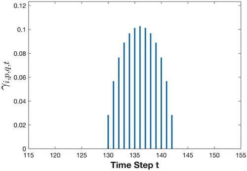 Figure 6. Example value of γi,p,q,t of flight segment i at facility (1) in terminal q during time step t, with ti,p,qs= 130, ti,p,qe= 142, ∑t⁡γi,p,q,t=1.