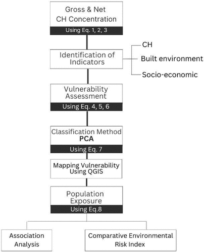 Figure 2. Methodological workflow.