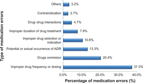 Figure 1 Type of medication errors encountered in an intensive care unit of a Chinese tertiary hospital.