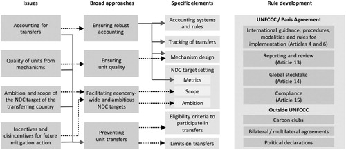 Figure 1. Overview of approaches for addressing environmental integrity.