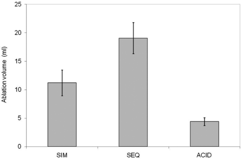 Figure 5 Bar graph illustrating average summation volumes of zones of coagulation for simultaneous injection (SIM), sequential injection (SEQ), and acid alone. Saline sham is not listed as no detectable lesion was identified in that case.