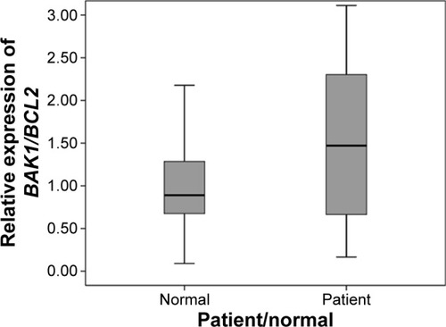 Figure 4 The BAK1/BCL2 gene expression ratios of Iranian patients with ARHI and healthy subjects. The difference between the two groups is statistically significant (U=544, P=0.039).