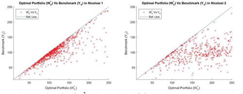 Figure 4. The optimal portfolio (WT*) vs the benchmark (YT) at maturity given the estimated risk aversion in Nicolosi 1 and Nicolosi 2.
