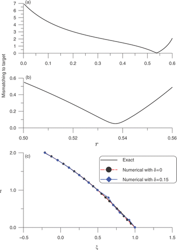 Figure 2. For Example 2: (a) and (b) plots of the error of mismatching to the target, and (c) comparison of the numerical solutions obtained from Section 4.1 with the exact one.