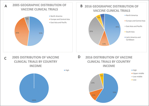 Figure 1. Analysis of top 10 locations for vaccine clinical trials in 2005 and 2016. Geographic locations of vaccine trials are shown in panel A and B and panels C and D show the distribution by country income group classified using the World Bank income group classification (September 2016 update). Numbers on clinical trials are based on data from Citeline Trialtrove for vaccine (infectious disease) trials starting in 2005 or 2016, respectively.