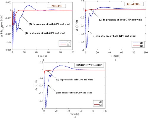 Figure 7. Assessment of impact of GPP and wind on system dynamics using PD(FOPI)controller: (a) tie line power error aberration Vs. time under the poolco scheme, (b) area-2 frequency aberration Vs. time under the bilateral scheme, and (c) area-1 frequency aberration Vs. time under the contract violation scheme.