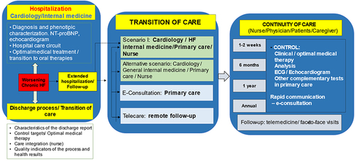 Figure 2 Health care pathway of a patient hospitalized with WHF.