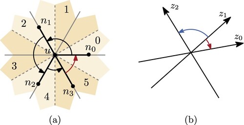 Figure 3. (a) For edges (u,n3),(u,n0) the direction value decreases from 5 to 0. (b) The difference in angle between the orientations z0 and z1 (red arrow) is significantly smaller than between z1 and z2 (blue arrow). (a) Sector labeling and (b) k = 3, irregular.