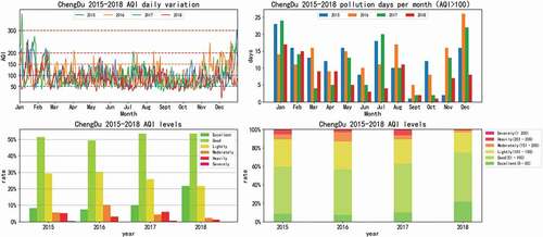 Figure 2. Variation Characteristics of daily average AQI concentration, distribution of pollution days and proportion of AQI grade in Chengdu from 2015 to 2018.