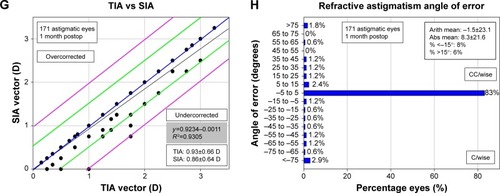 Figure 2 Standard graphs for reporting refractive surgery outcomes in FS-LASIK-treated eyes.