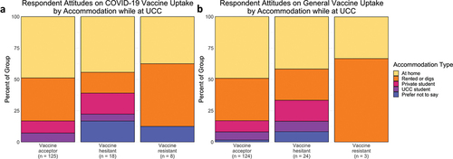 Figure 5. Proportion of respondents’ accommodation type and their attitudes toward vaccines. a) Respondents’ attitudes toward COVID-19 vaccines and their accommodation while living at UCC. b) Respondents’ attitudes toward general vaccines and their accommodation while living at UCC. N = number of respondents in group.
