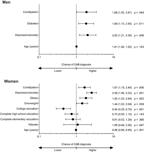 Figure 1. Association of demographic factors and comorbidities with overactive bladder in men and women. Abbreviation. OAB, overactive bladder. Statistically non-significant data are not shown.