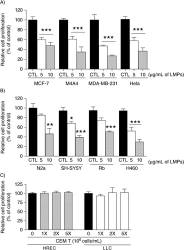 Fig. 1 LMPs inhibit cancer cell proliferation. Indicated concentrations of LMPs generated from CEM T cells via actinomycin D stimulation were added to: (A) human breast cancer cells (MCF-7, M4A4 and MDA-MB-231), HeLa cells; and (B) mouse (N2a) and human (SH-SY5Y) neuroblastoma cells, human primary retinoblastoma (Rb) cells and human non-small-cell lung cancer (H460) cells. (C) Human retinal endothelial cells (HRECs) and Lewis lung carcinoma (LLC) cells were treated with indicated concentrations of CEM T cells. Relative cell proliferation rates were determined after 24 hours of LMPs treatment and presented as percentage of control (CTL was set at 100%). *P<0.05, *P<0.01, ***P<0.001 vs. CTL.