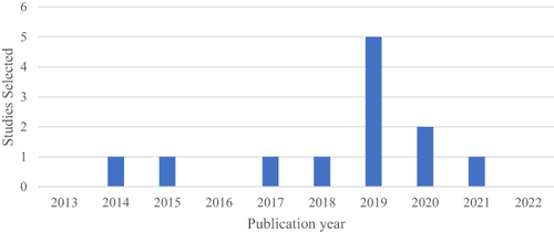 Figure 2 Frequency of selected studies by year.