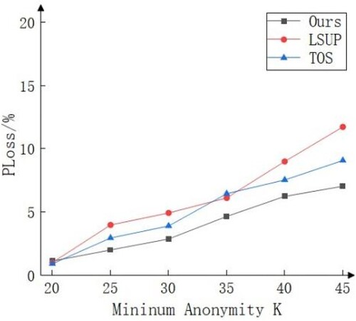 Figure 4. Effect of different K values on the loss rate of trajectory data point.