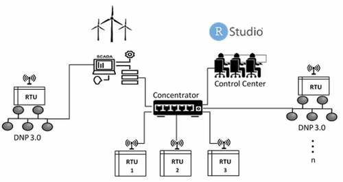 Figure 4. Data acquisition system.