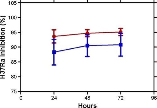 Figure 4 H37Ra growth inhibition (%) by compound 2 at 25 μM and 0.2 μM after 24 hours, 48 hours, and 72 hours.