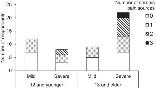 Figure 2. Number of reported chronic pain sources by age (12 and younger versus 13 and older) and clinical severity (mild versus severe).