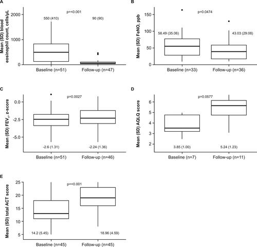 Figure 1. (A) Blood eosinophil counts, (B) FeNO, (C) FEV1, (D) AQLQ score, and (E) ACT score during the baseline and follow-up periods.All patients with available data were included; all follow-up values represent the last recorded value during the follow-up period. Error bars represent SD. Z-score represents the SDs of the measured FEV1 value from the reference value. p-values were calculated using paired t-tests, including only patients with values available at both baseline and follow-up (n = 47 for blood eosinophil counts; n = 28 for FeNO; n = 46 for FEV1; n = 7 for AQLQ score; n = 40 for ACT score).ACT, asthma control test; AQLQ, asthma quality of life questionnaire; FeNO, fractional exhaled nitric oxide; FEV1, forced expiratory volume in 1 second; OCS, oral corticosteroids; SD, standard deviation.