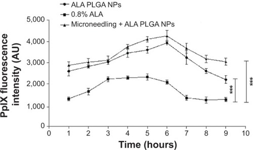 Figure 2 Measurement of PpIX fluorescence in SCC lesions.Notes: ***P<0.0001. Each point represents the mean ± standard deviation (n=3).Abbreviations: PpIX, protoporphyrin IX; ALA, 5-aminolevulinic acid; PLGA, polylactic-co-glycolic acid; NPs, nanoparticles; SCC, squamous cell carcinoma.