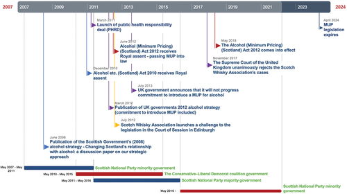 Figure 1. Timeline of key events in the MUP policy process.