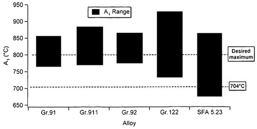 Figure 9. Graph representation of possible ranges of A1 temperature for CSEF steelsCitation38