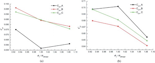 Figure 16. (a) total pressure loss coefficient Cpt of diffuser and (b) static pressure recovery coefficient Cps of diffuser.