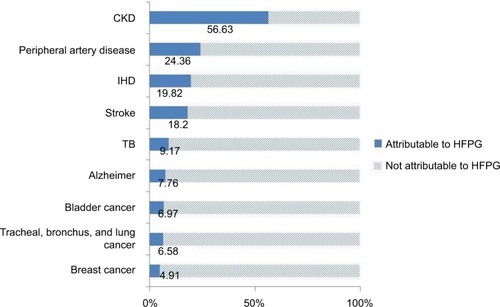 Figure 2 Proportion of DALYs due to diseases attributable to HFPG, India, 2016.