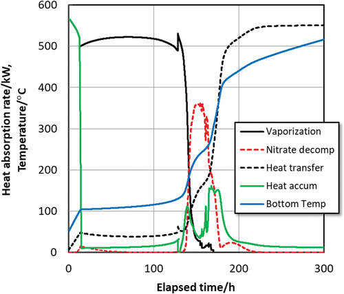 Fig. 12. Vaporization heat absorption rate, nitrate decomposition heat absorption rate, heat transfer rate from the tank, sensible heat accumulation rate in the tank versus time curves (up to 129 h, the waste remains in the liquid state).