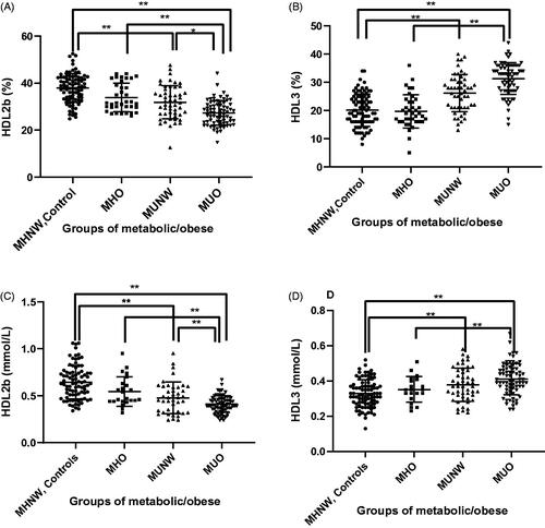 Figure 1. Distribution of HDL subclasses between groups. Level of HDL2b-c (%) (A), HDL3-c (%) (B), HDL2b-c (mmol/L) (C) and HDL3-c (mmol/L) (D) in the four groups. The bar height indicates the proportion of each HDL subclasses expressed as a percentage relative to total HDL-protein as determined by absorbance ± standard error. *p < .05, **p < .01 by one-way ANOVA.