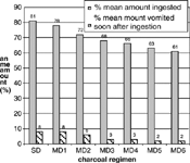 FIG. 2. Estimated mean proportion of each dose of activated charcoal ingested and vomited straight after.